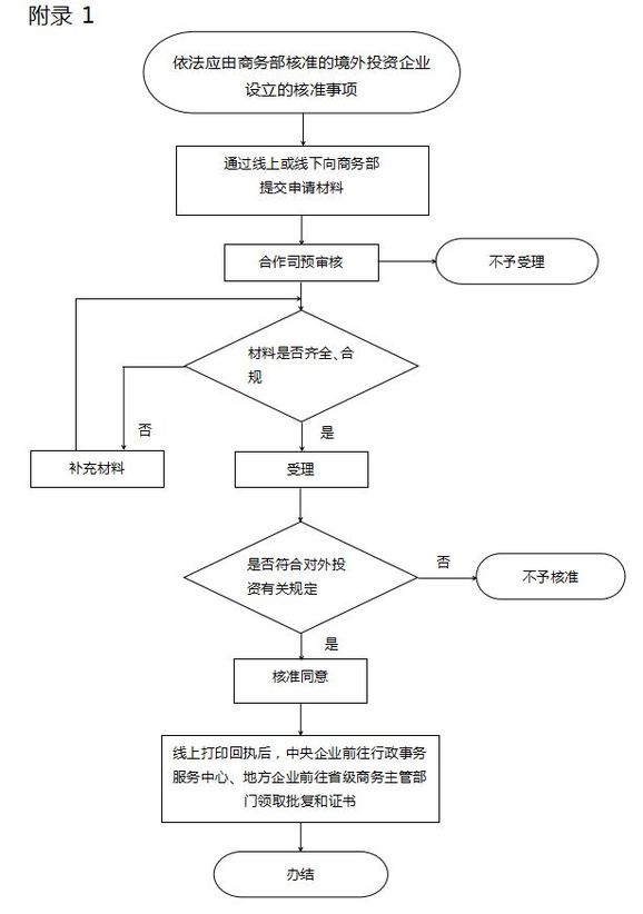 國內(nèi)企業(yè)在境外開辦企業(yè)核準(zhǔn)